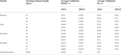 Parameter identification approach to represent building thermal dynamics reducing tuning time of control system gains: A case study in a tropical climate